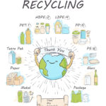 PET, HDPE, LDPE, PP, PS a další recyklační značky plastů
